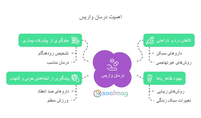 چرا درمان واریس با اسکلروتراپی اهمیت دارد؟