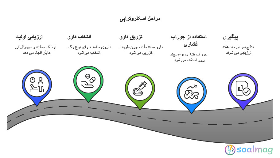 مراحل انجام اسکلروتراپی