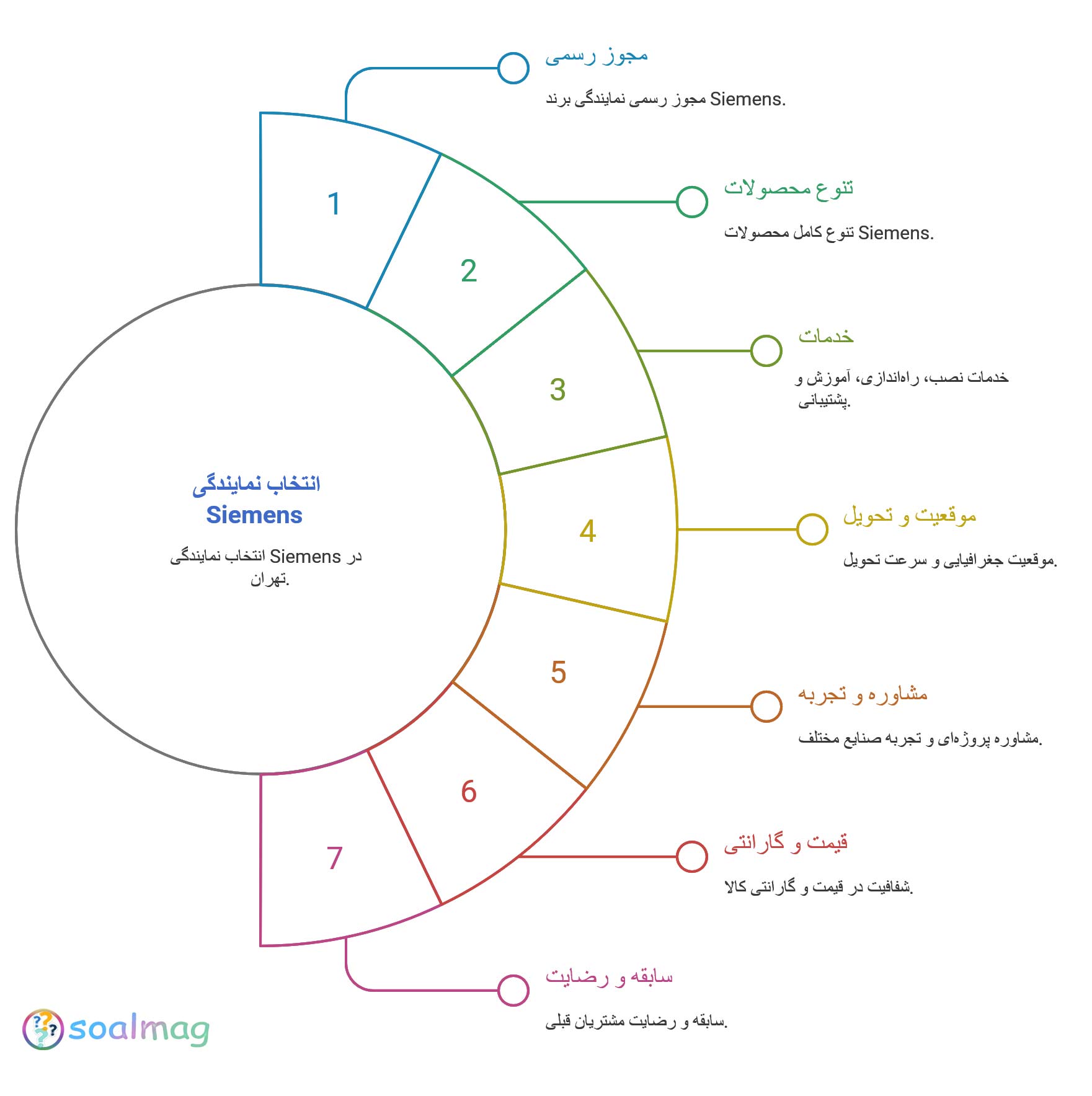 فاکتورهای انتخاب بهترین نمایندگی Siemens در تهران